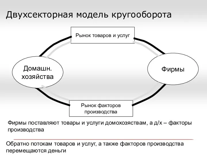 Двухсекторная модель кругооборота Рынок товаров и услуг Рынок факторов производства Фирмы Домашн.