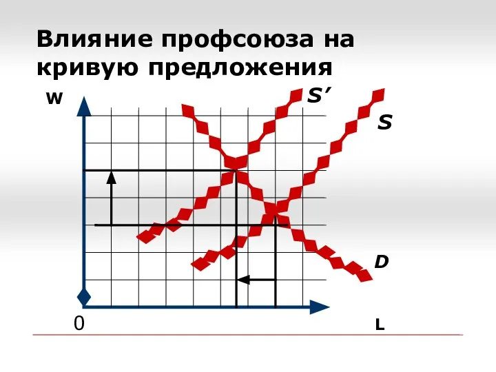 Влияние профсоюза на кривую предложения 0 L W S S’ D