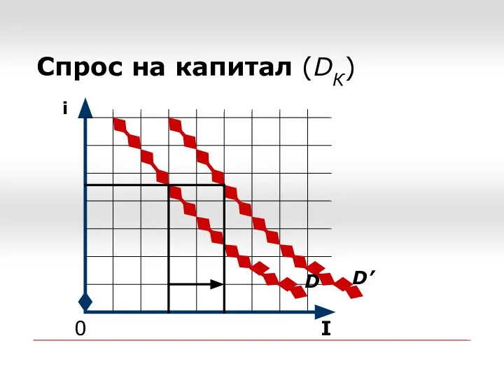 Спрос на капитал (DК) 0 I i D D’