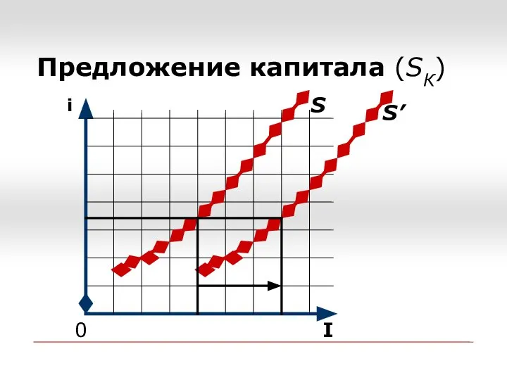 Предложение капитала (SК) 0 I i S S’