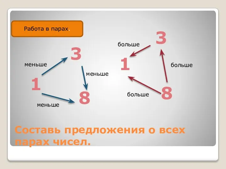 Составь предложения о всех парах чисел. Работа в парах. 1 3 8