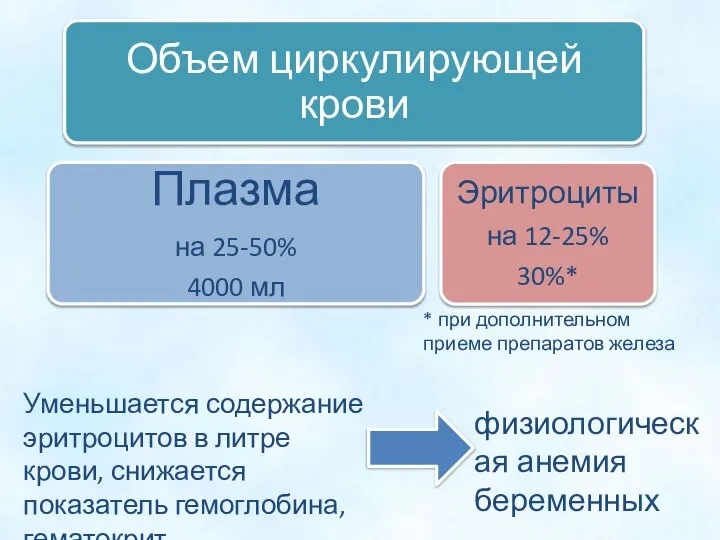 * при дополнительном приеме препаратов железа Уменьшается содержание эритроцитов в литре крови,