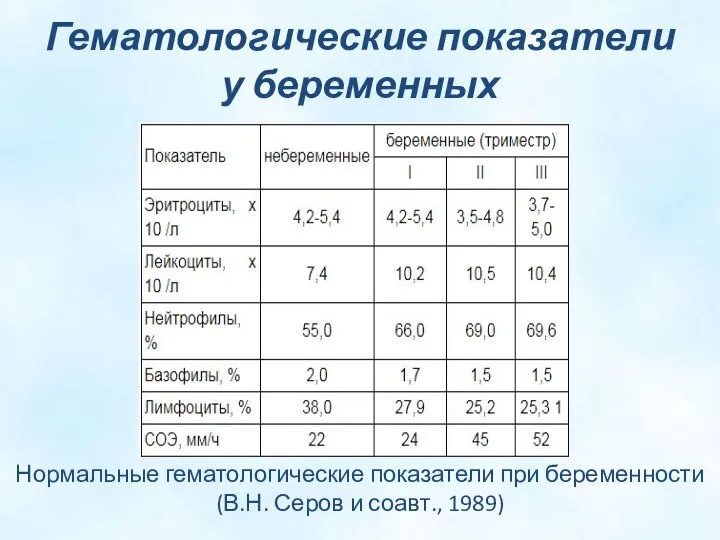 Гематологические показатели у беременных Нормальные гематологические показатели при беременности (В.Н. Серов и соавт., 1989)