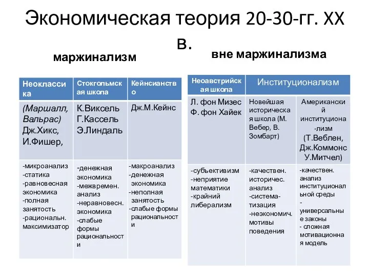 Экономическая теория 20-30-гг. XX в. маржинализм вне маржинализма