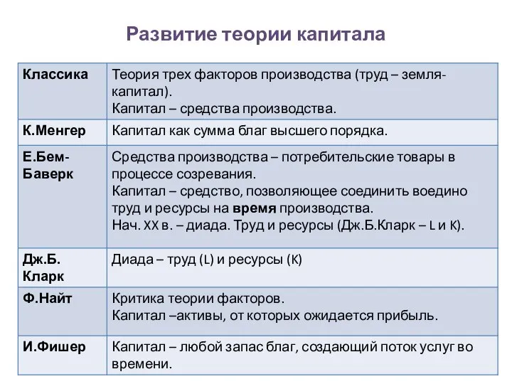 Развитие теории капитала