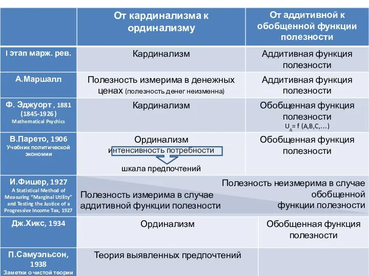 Полезность неизмерима в случае обобщенной функции полезности Полезность измерима в случае аддитивной функции полезности