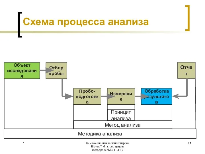 Химико-аналитический контроль Шачек Т.М., к.т.н., доцент кафедра ФХМСП, БГТУ Схема процесса анализа