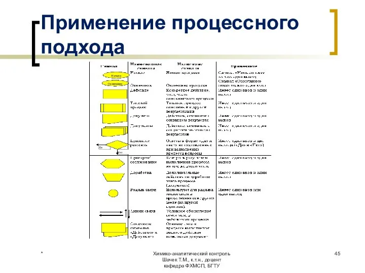 Применение процессного подхода * Химико-аналитический контроль Шачек Т.М., к.т.н., доцент кафедра ФХМСП, БГТУ