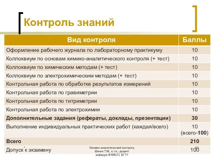 Контроль знаний Химико-аналитический контроль Шачек Т.М., к.т.н., доцент кафедра ФХМСП, БГТУ *