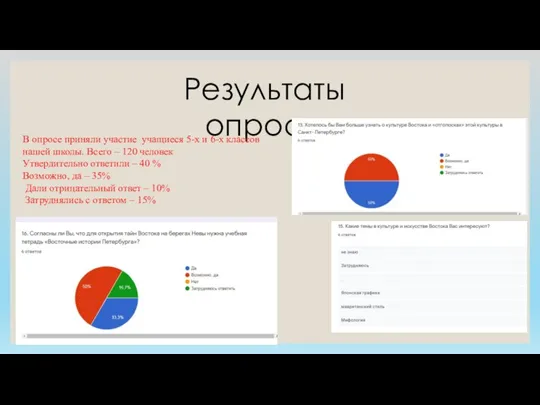 Результаты опроса В опросе приняли участие учащиеся 5-х и 6-х классов нашей