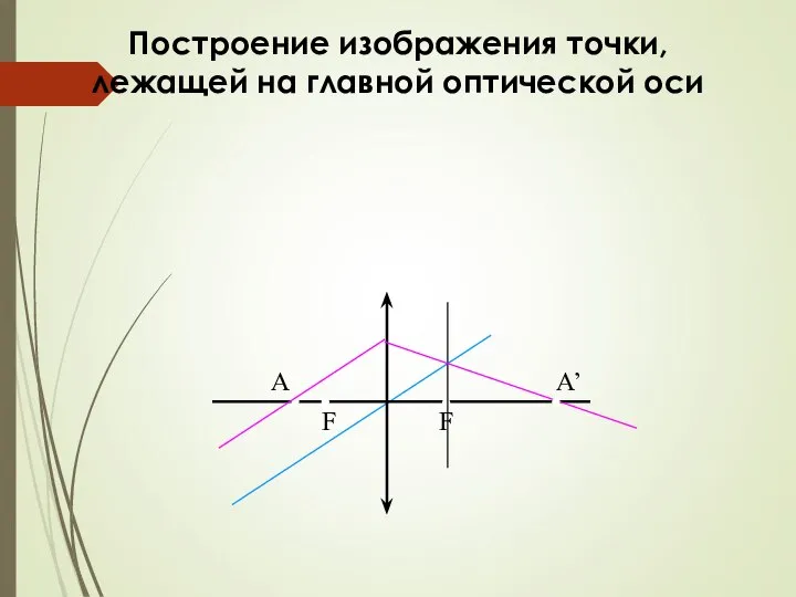 Построение изображения точки, лежащей на главной оптической оси