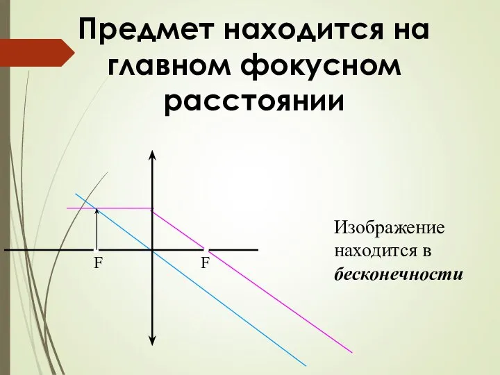 Предмет находится на главном фокусном расстоянии Изображение находится в бесконечности