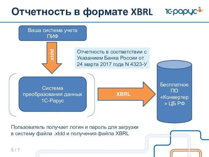 Система преобразования данных 1С-Рарус Бесплатное ПО «Конвертер» ЦБ РФ XBRL Отчетность в