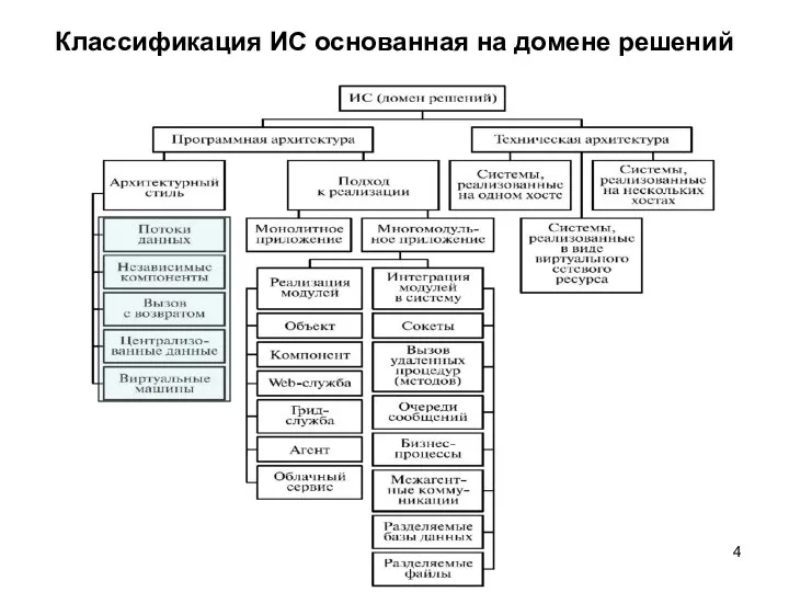 Классификация ИС основанная на домене решений