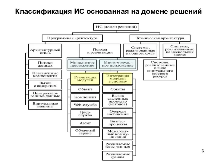 Классификация ИС основанная на домене решений