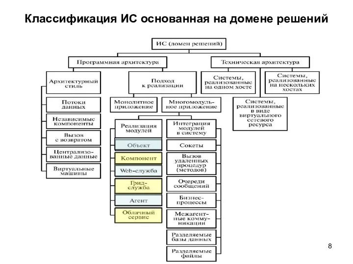 Классификация ИС основанная на домене решений