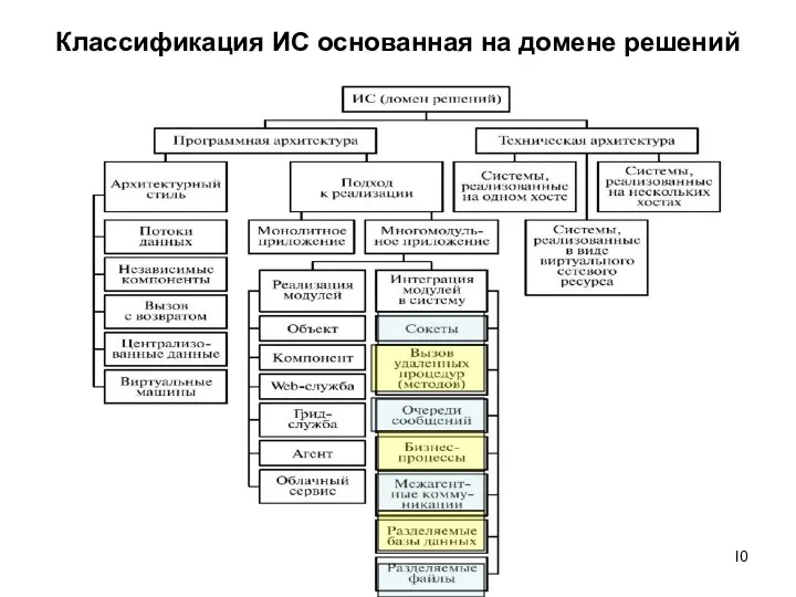 Классификация ИС основанная на домене решений