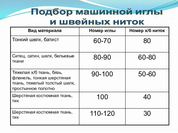 Подбор машинной иглы и швейных ниток