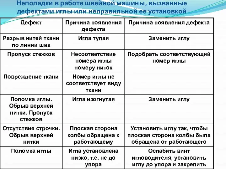 Неполадки в работе швейной машины, вызванные дефектами иглы или неправильной ее установкой