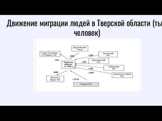 Движение миграции людей в Тверской области (тыс.человек)