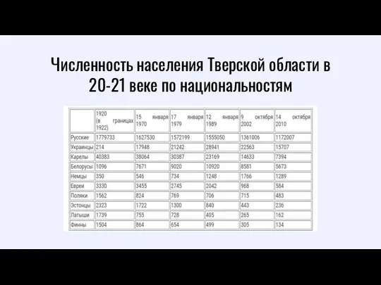 Численность населения Тверской области в 20-21 веке по национальностям