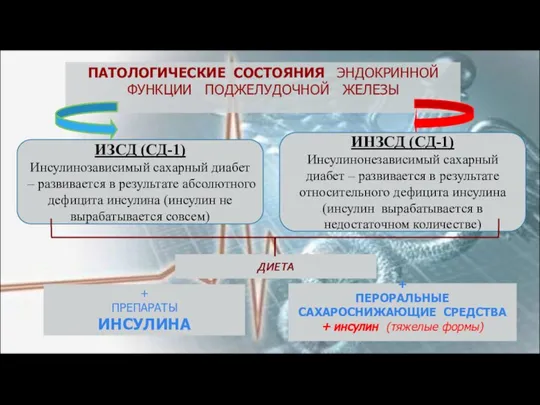 ПАТОЛОГИЧЕСКИЕ СОСТОЯНИЯ ЭНДОКРИННОЙ ФУНКЦИИ ПОДЖЕЛУДОЧНОЙ ЖЕЛЕЗЫ + ПРЕПАРАТЫ ИНСУЛИНА + ПЕРОРАЛЬНЫЕ САХАРОСНИЖАЮЩИЕ