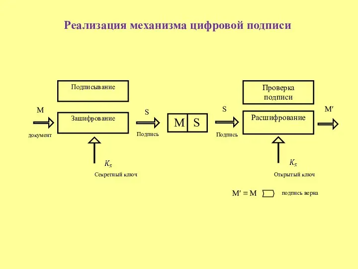 Подписывание Зашифрование M S Проверка подписи Расшифрование Подпись S M S Подпись