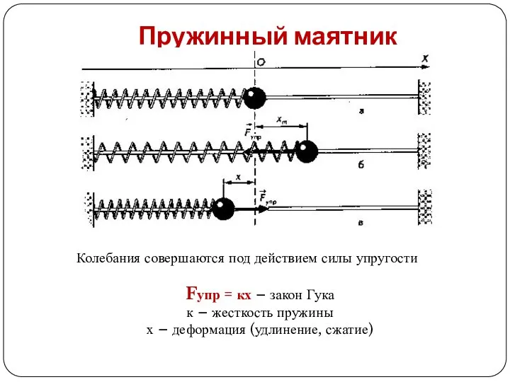 Пружинный маятник Колебания совершаются под действием силы упругости Fупр = кх –