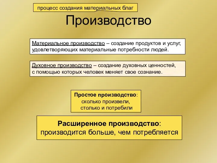 Производство Материальное производство – создание продуктов и услуг, удовлетворяющих материальные потребности людей.