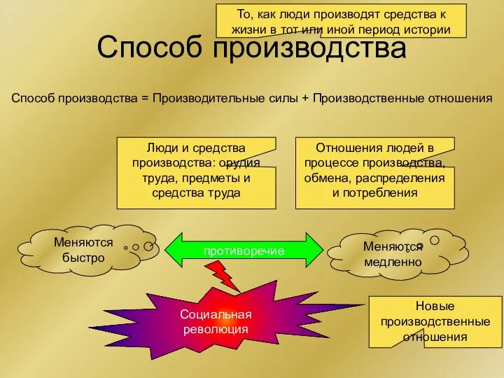 Способ производства Способ производства = Производительные силы + Производственные отношения То, как