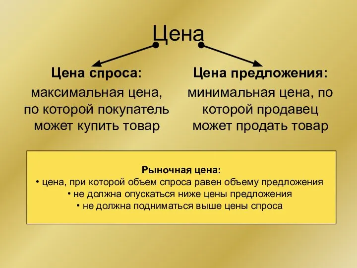 Цена Цена спроса: максимальная цена, по которой покупатель может купить товар Цена