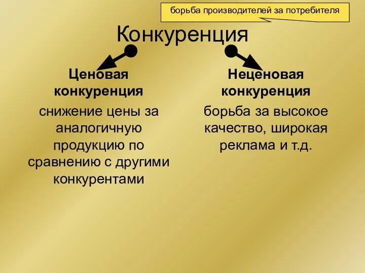 Конкуренция Ценовая конкуренция снижение цены за аналогичную продукцию по сравнению с другими