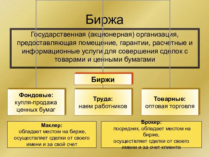 Биржа Государственная (акционерная) организация, предоставляющая помещение, гарантии, расчетные и информационные услуги для