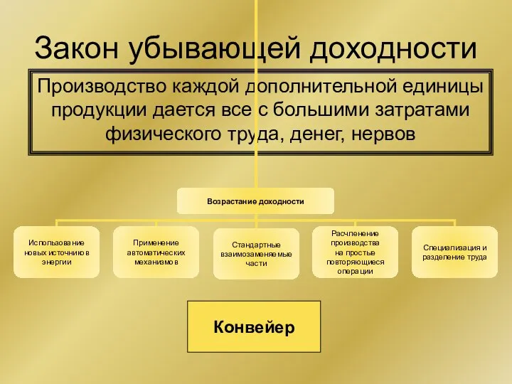 Закон убывающей доходности Производство каждой дополнительной единицы продукции дается все с большими