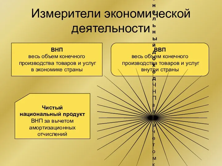 Измерители экономической деятельности ВНП весь объем конечного производства товаров и услуг в