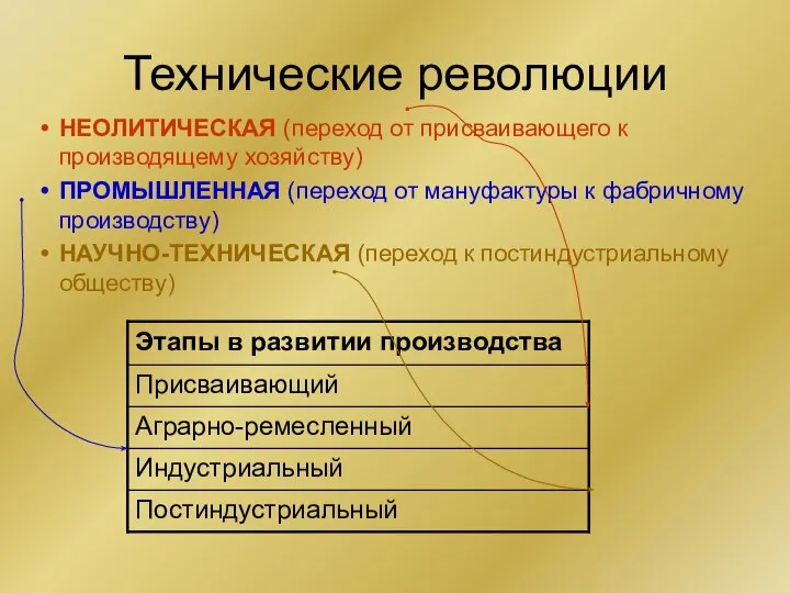 Технические революции НЕОЛИТИЧЕСКАЯ (переход от присваивающего к производящему хозяйству) ПРОМЫШЛЕННАЯ (переход от