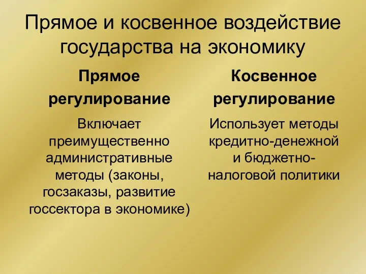 Прямое и косвенное воздействие государства на экономику Прямое регулирование Включает преимущественно административные