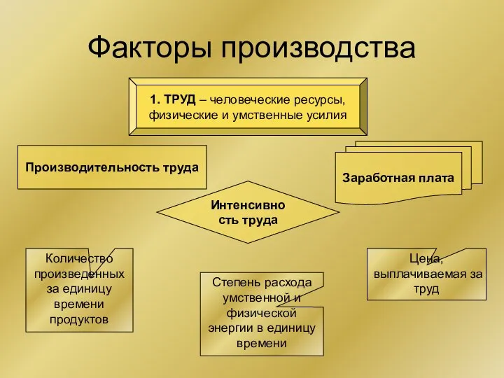 Факторы производства 1. ТРУД – человеческие ресурсы, физические и умственные усилия Производительность