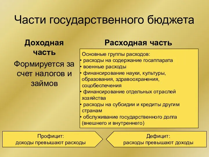 Части государственного бюджета Доходная часть Формируется за счет налогов и займов Расходная