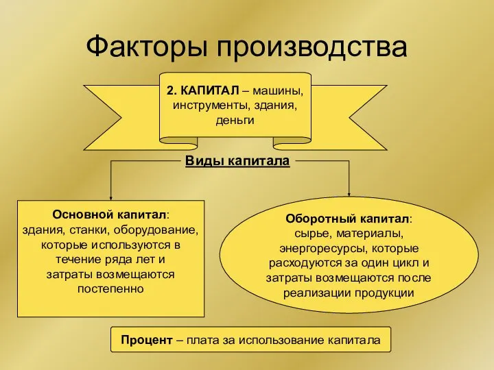 Основной капитал: здания, станки, оборудование, которые используются в течение ряда лет и