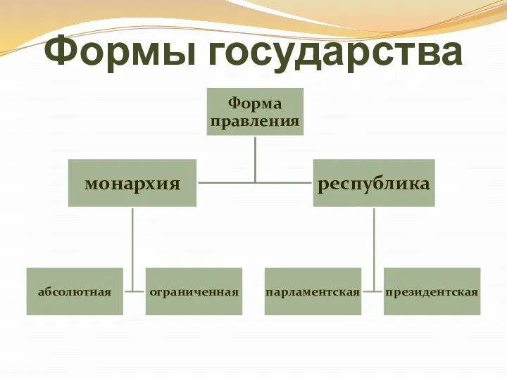 Формы государства