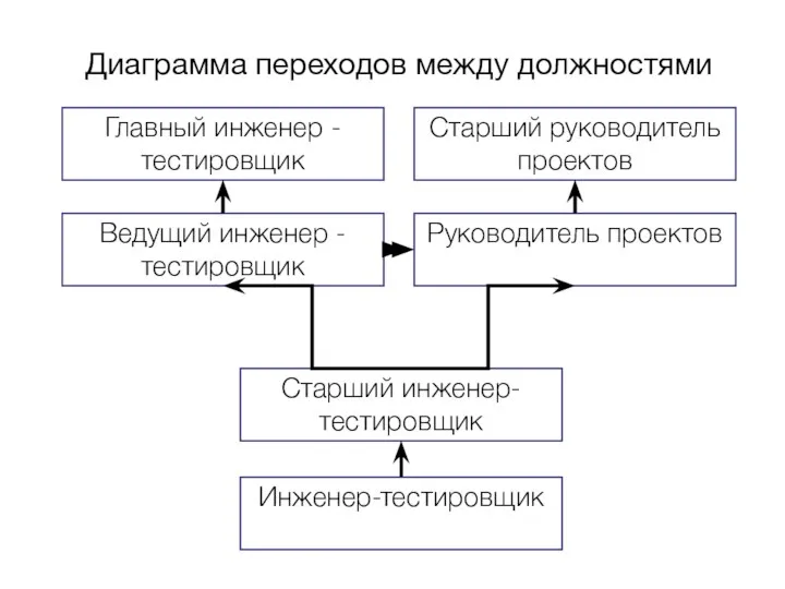 Диаграмма переходов между должностями Инженер-тестировщик Старший инженер-тестировщик Ведущий инженер - тестировщик Руководитель