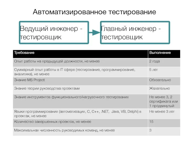 Ведущий инженер - тестировщик Главный инженер - тестировщик Автоматизированное тестирование