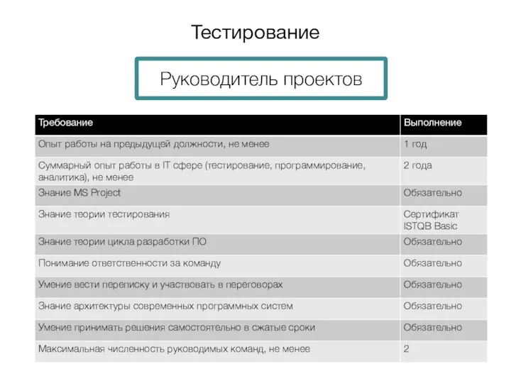 Руководитель проектов Тестирование