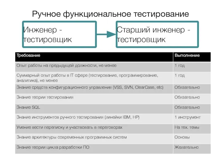 Инженер - тестировщик Старший инженер - тестировщик Ручное функциональное тестирование