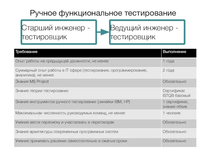 Старший инженер - тестировщик Ведущий инженер - тестировщик Ручное функциональное тестирование