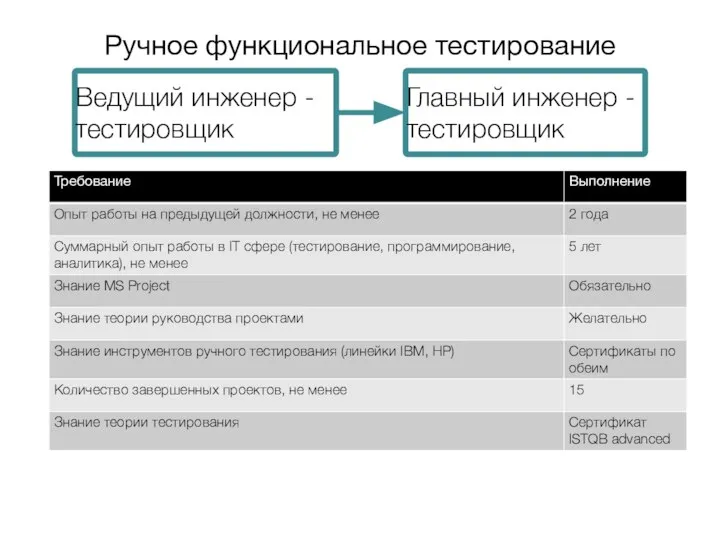 Ведущий инженер - тестировщик Главный инженер - тестировщик Ручное функциональное тестирование