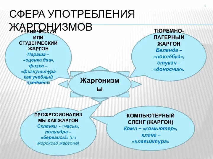 СФЕРА УПОТРЕБЛЕНИЯ ЖАРГОНИЗМОВ Жаргонизмы УЧЕНИЧЕСКИЙ ИЛИ СТУДЕНЧЕСКИЙ ЖАРГОН Параша – «оценка два»,