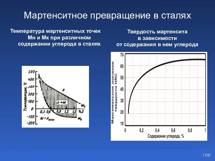 Мартенситное превращение в сталях Температура мартенситных точек Мн и Мк при различном