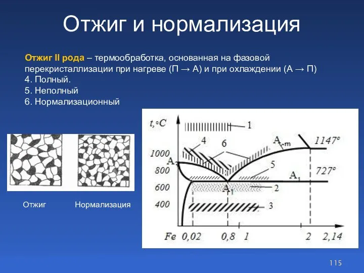 Отжиг и нормализация Отжиг II рода – термообработка, основанная на фазовой перекристаллизации